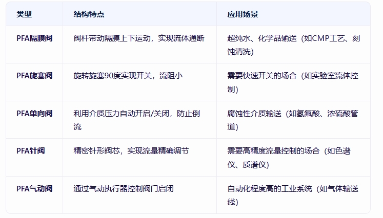 PFA阀门的多样化应用场景